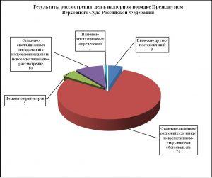 Статистика пересмотра дел ВС РФ на основании постановлений ЕСПЧ